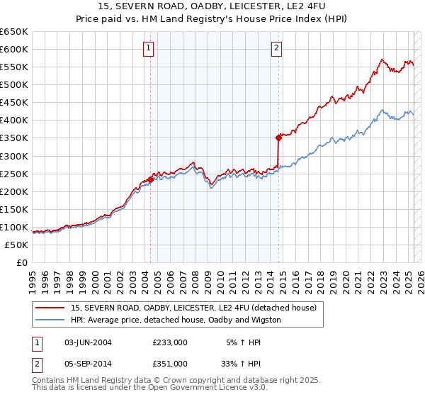 15, SEVERN ROAD, OADBY, LEICESTER, LE2 4FU: Price paid vs HM Land Registry's House Price Index