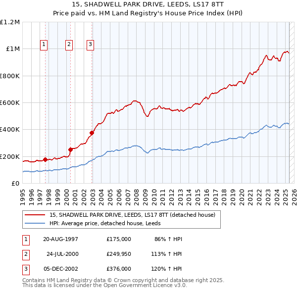 15, SHADWELL PARK DRIVE, LEEDS, LS17 8TT: Price paid vs HM Land Registry's House Price Index