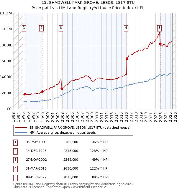15, SHADWELL PARK GROVE, LEEDS, LS17 8TU: Price paid vs HM Land Registry's House Price Index