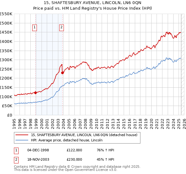 15, SHAFTESBURY AVENUE, LINCOLN, LN6 0QN: Price paid vs HM Land Registry's House Price Index