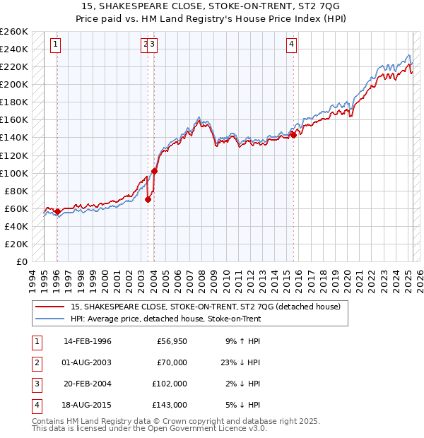 15, SHAKESPEARE CLOSE, STOKE-ON-TRENT, ST2 7QG: Price paid vs HM Land Registry's House Price Index