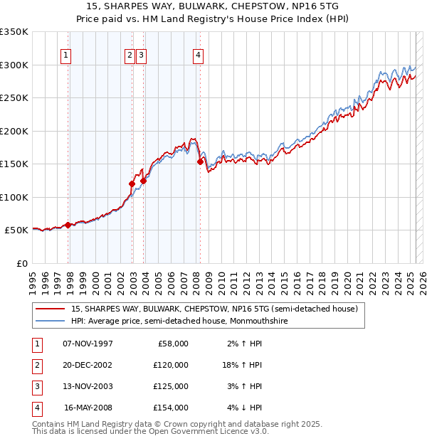 15, SHARPES WAY, BULWARK, CHEPSTOW, NP16 5TG: Price paid vs HM Land Registry's House Price Index