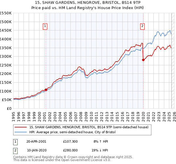 15, SHAW GARDENS, HENGROVE, BRISTOL, BS14 9TP: Price paid vs HM Land Registry's House Price Index