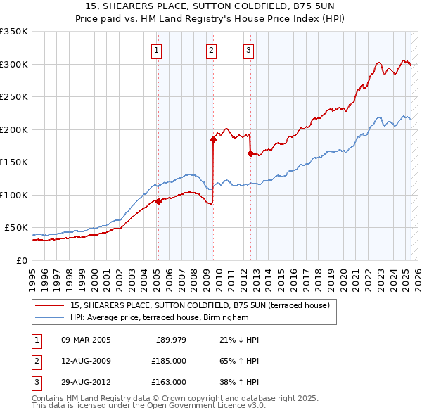 15, SHEARERS PLACE, SUTTON COLDFIELD, B75 5UN: Price paid vs HM Land Registry's House Price Index