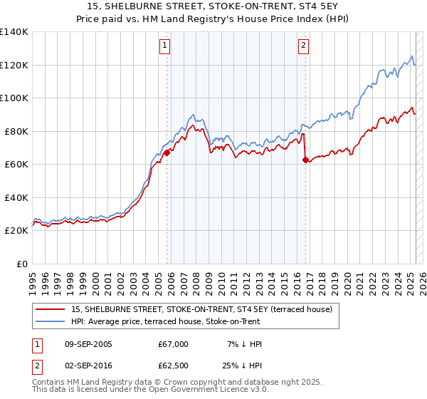 15, SHELBURNE STREET, STOKE-ON-TRENT, ST4 5EY: Price paid vs HM Land Registry's House Price Index