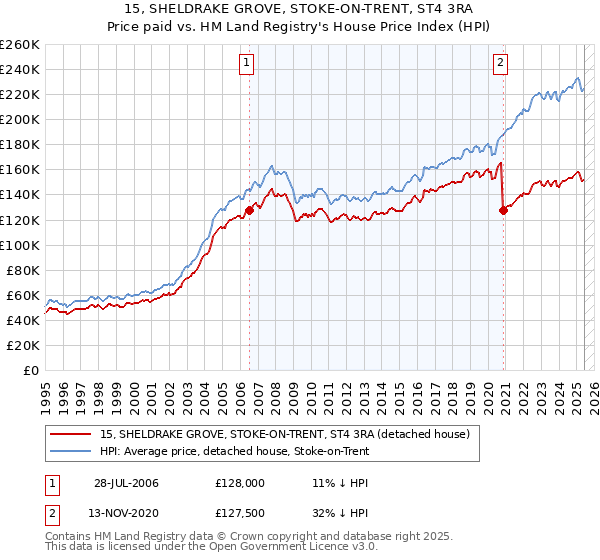 15, SHELDRAKE GROVE, STOKE-ON-TRENT, ST4 3RA: Price paid vs HM Land Registry's House Price Index