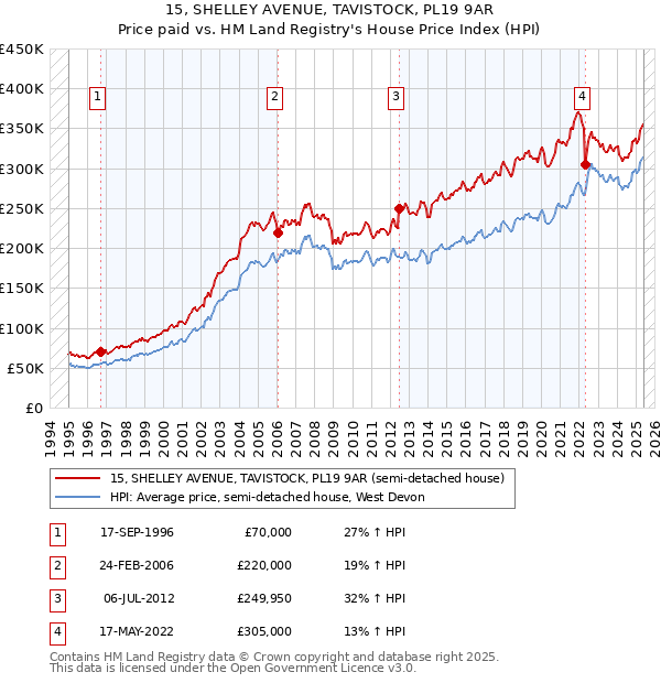 15, SHELLEY AVENUE, TAVISTOCK, PL19 9AR: Price paid vs HM Land Registry's House Price Index