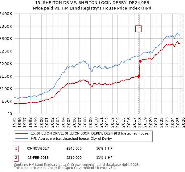 15, SHELTON DRIVE, SHELTON LOCK, DERBY, DE24 9FB: Price paid vs HM Land Registry's House Price Index