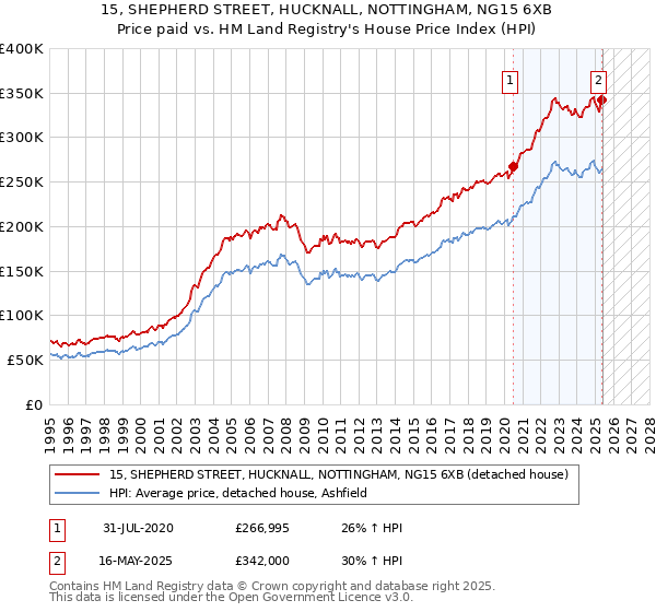 15, SHEPHERD STREET, HUCKNALL, NOTTINGHAM, NG15 6XB: Price paid vs HM Land Registry's House Price Index