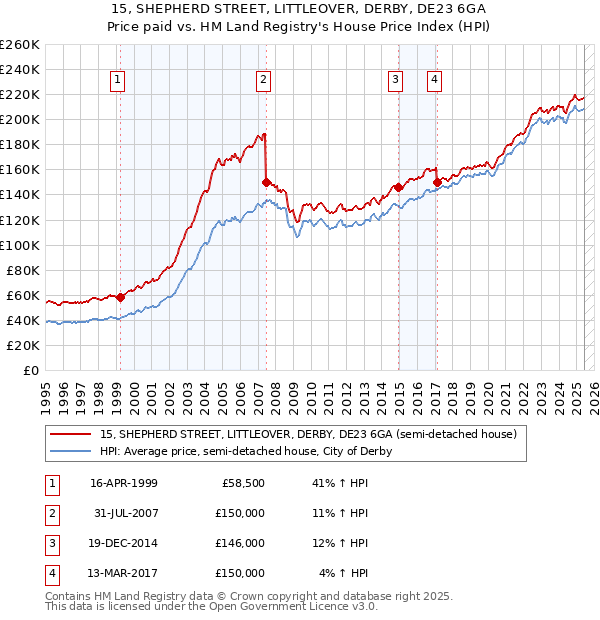 15, SHEPHERD STREET, LITTLEOVER, DERBY, DE23 6GA: Price paid vs HM Land Registry's House Price Index