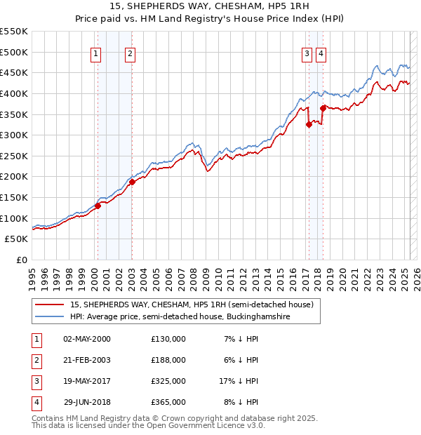 15, SHEPHERDS WAY, CHESHAM, HP5 1RH: Price paid vs HM Land Registry's House Price Index