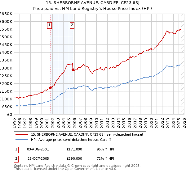 15, SHERBORNE AVENUE, CARDIFF, CF23 6SJ: Price paid vs HM Land Registry's House Price Index
