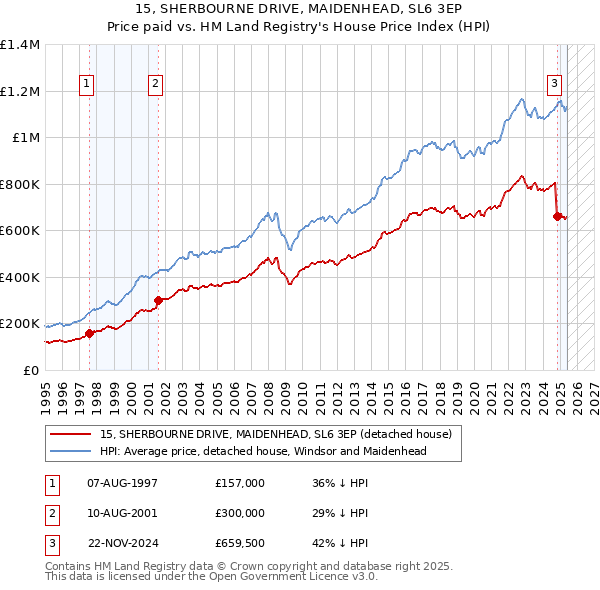 15, SHERBOURNE DRIVE, MAIDENHEAD, SL6 3EP: Price paid vs HM Land Registry's House Price Index