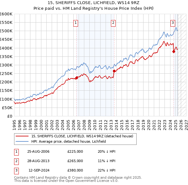15, SHERIFFS CLOSE, LICHFIELD, WS14 9RZ: Price paid vs HM Land Registry's House Price Index