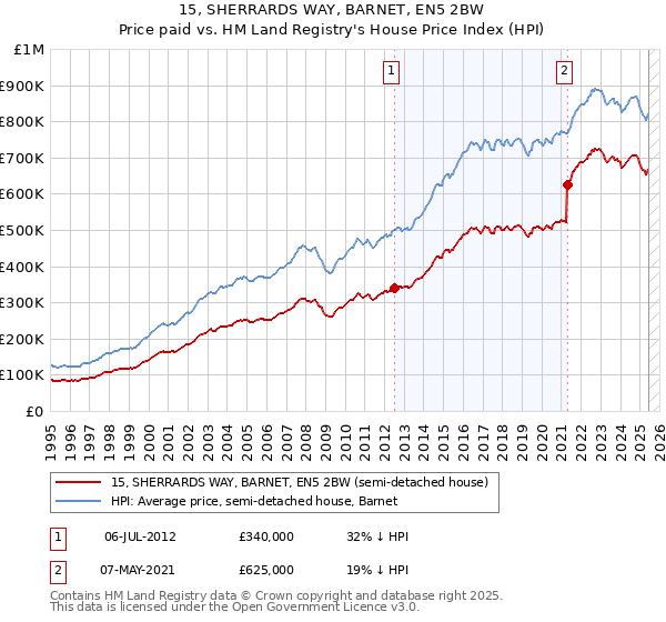 15, SHERRARDS WAY, BARNET, EN5 2BW: Price paid vs HM Land Registry's House Price Index