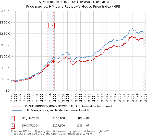 15, SHERRINGTON ROAD, IPSWICH, IP1 4HU: Price paid vs HM Land Registry's House Price Index