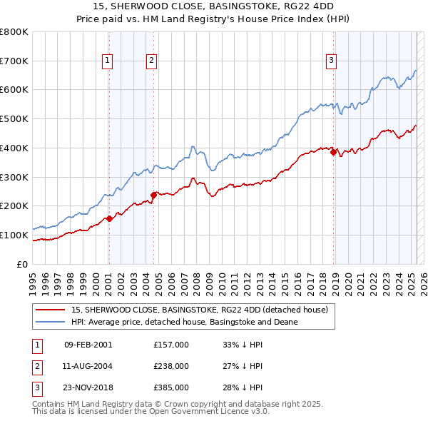 15, SHERWOOD CLOSE, BASINGSTOKE, RG22 4DD: Price paid vs HM Land Registry's House Price Index