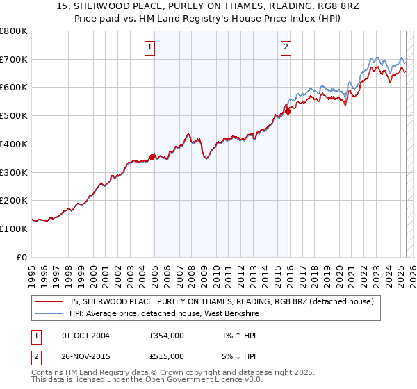 15, SHERWOOD PLACE, PURLEY ON THAMES, READING, RG8 8RZ: Price paid vs HM Land Registry's House Price Index