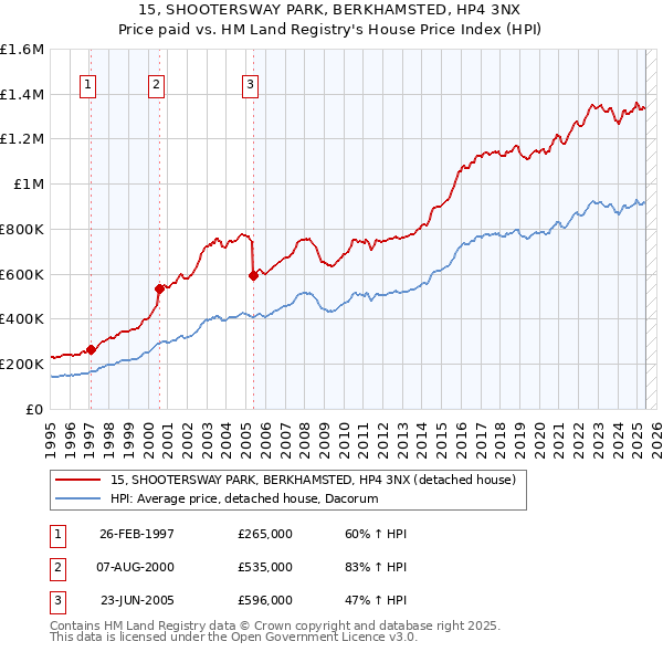 15, SHOOTERSWAY PARK, BERKHAMSTED, HP4 3NX: Price paid vs HM Land Registry's House Price Index