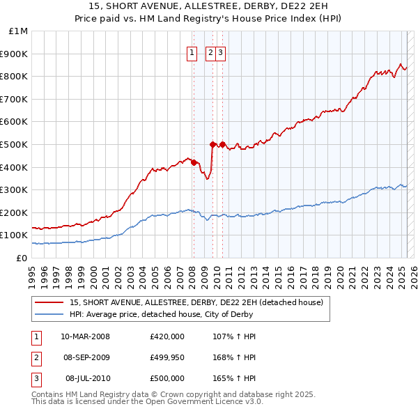 15, SHORT AVENUE, ALLESTREE, DERBY, DE22 2EH: Price paid vs HM Land Registry's House Price Index