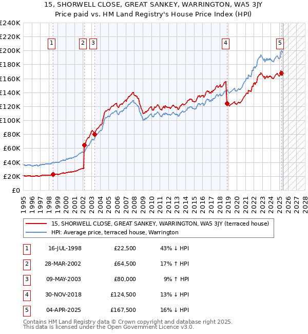 15, SHORWELL CLOSE, GREAT SANKEY, WARRINGTON, WA5 3JY: Price paid vs HM Land Registry's House Price Index
