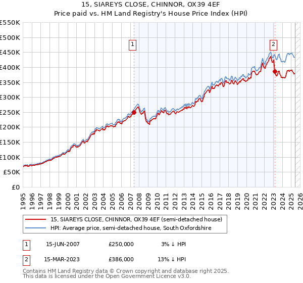 15, SIAREYS CLOSE, CHINNOR, OX39 4EF: Price paid vs HM Land Registry's House Price Index