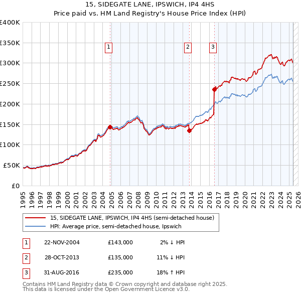 15, SIDEGATE LANE, IPSWICH, IP4 4HS: Price paid vs HM Land Registry's House Price Index
