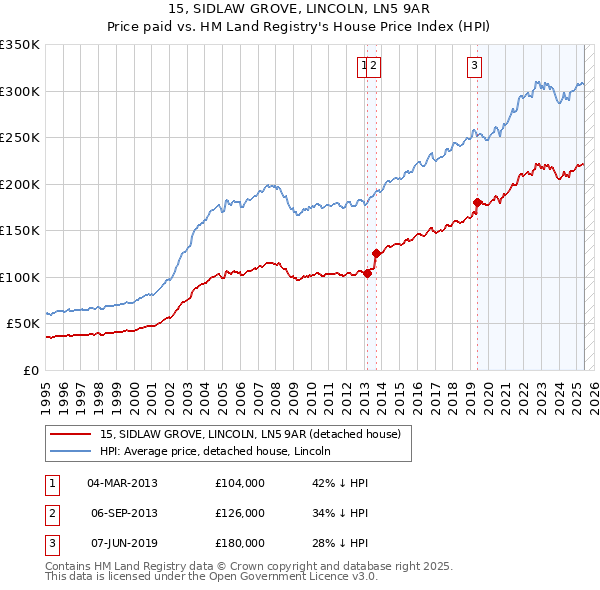 15, SIDLAW GROVE, LINCOLN, LN5 9AR: Price paid vs HM Land Registry's House Price Index