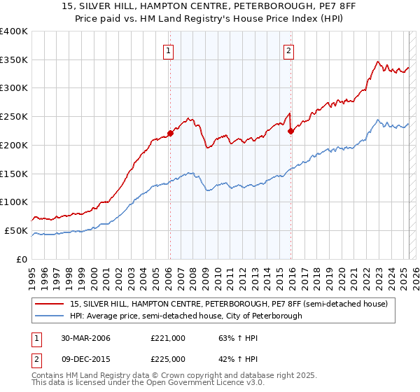 15, SILVER HILL, HAMPTON CENTRE, PETERBOROUGH, PE7 8FF: Price paid vs HM Land Registry's House Price Index