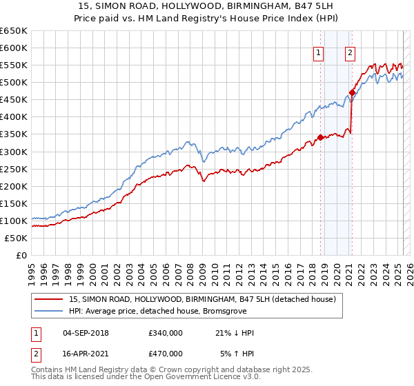 15, SIMON ROAD, HOLLYWOOD, BIRMINGHAM, B47 5LH: Price paid vs HM Land Registry's House Price Index