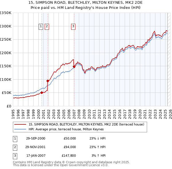 15, SIMPSON ROAD, BLETCHLEY, MILTON KEYNES, MK2 2DE: Price paid vs HM Land Registry's House Price Index