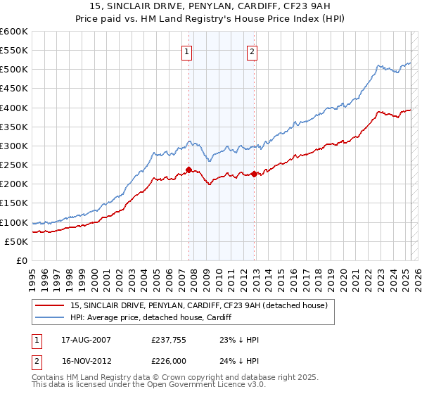 15, SINCLAIR DRIVE, PENYLAN, CARDIFF, CF23 9AH: Price paid vs HM Land Registry's House Price Index