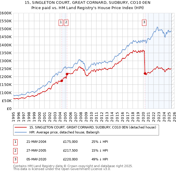 15, SINGLETON COURT, GREAT CORNARD, SUDBURY, CO10 0EN: Price paid vs HM Land Registry's House Price Index