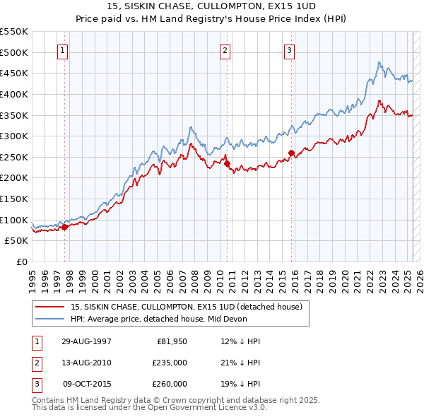 15, SISKIN CHASE, CULLOMPTON, EX15 1UD: Price paid vs HM Land Registry's House Price Index