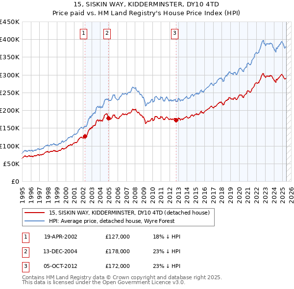 15, SISKIN WAY, KIDDERMINSTER, DY10 4TD: Price paid vs HM Land Registry's House Price Index