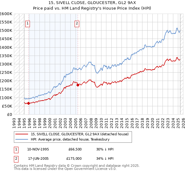 15, SIVELL CLOSE, GLOUCESTER, GL2 9AX: Price paid vs HM Land Registry's House Price Index