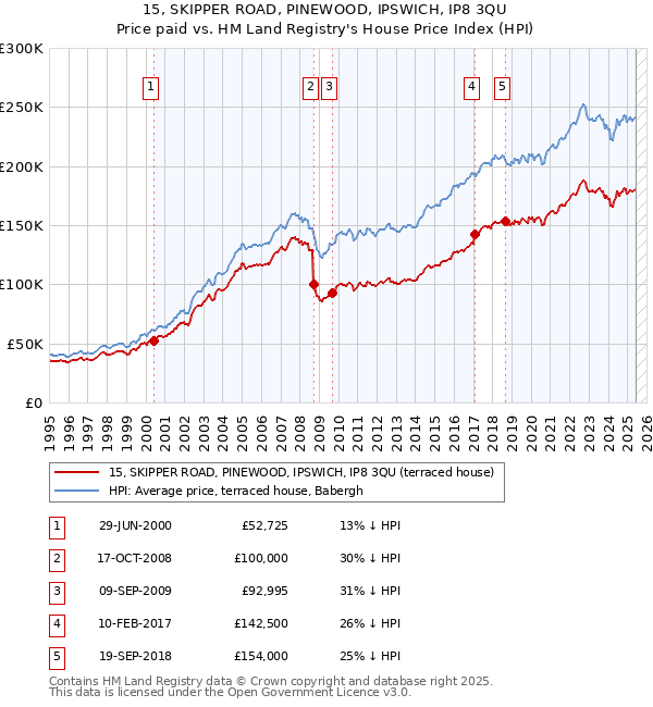 15, SKIPPER ROAD, PINEWOOD, IPSWICH, IP8 3QU: Price paid vs HM Land Registry's House Price Index