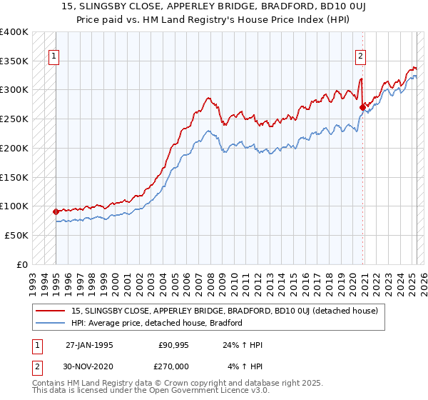 15, SLINGSBY CLOSE, APPERLEY BRIDGE, BRADFORD, BD10 0UJ: Price paid vs HM Land Registry's House Price Index