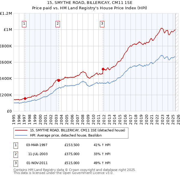 15, SMYTHE ROAD, BILLERICAY, CM11 1SE: Price paid vs HM Land Registry's House Price Index