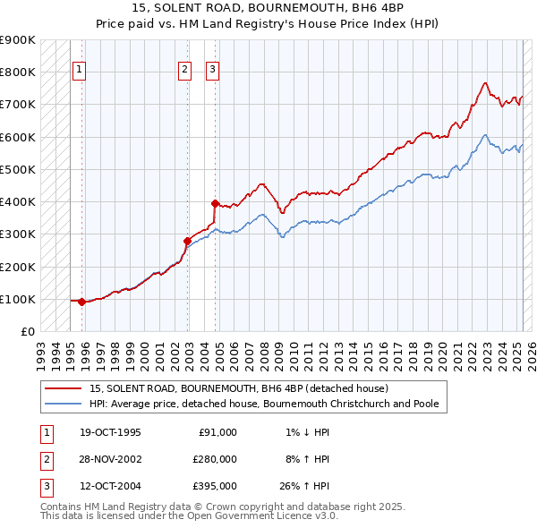 15, SOLENT ROAD, BOURNEMOUTH, BH6 4BP: Price paid vs HM Land Registry's House Price Index