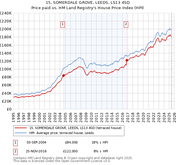 15, SOMERDALE GROVE, LEEDS, LS13 4SD: Price paid vs HM Land Registry's House Price Index