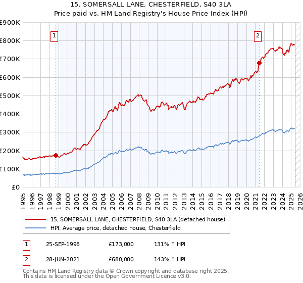 15, SOMERSALL LANE, CHESTERFIELD, S40 3LA: Price paid vs HM Land Registry's House Price Index