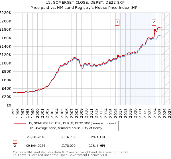 15, SOMERSET CLOSE, DERBY, DE22 3XP: Price paid vs HM Land Registry's House Price Index
