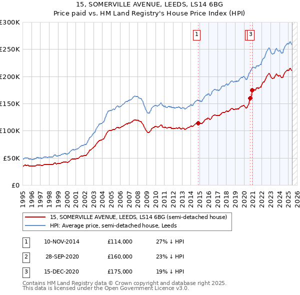 15, SOMERVILLE AVENUE, LEEDS, LS14 6BG: Price paid vs HM Land Registry's House Price Index