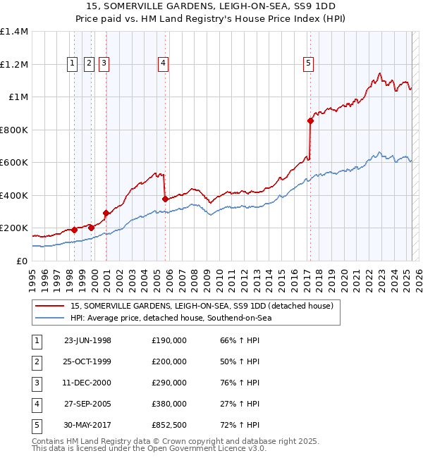 15, SOMERVILLE GARDENS, LEIGH-ON-SEA, SS9 1DD: Price paid vs HM Land Registry's House Price Index