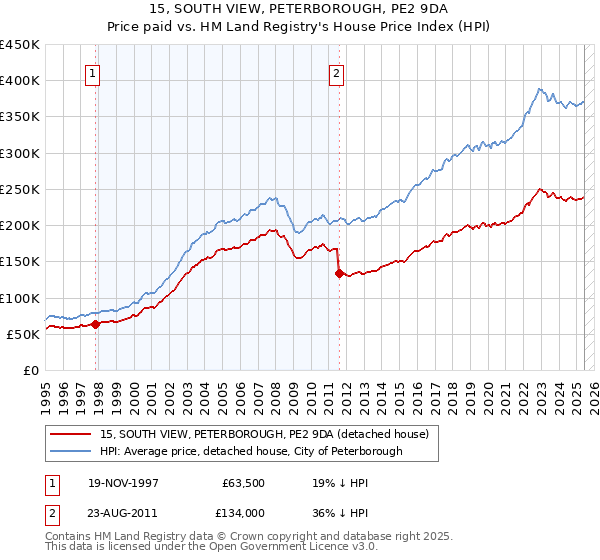 15, SOUTH VIEW, PETERBOROUGH, PE2 9DA: Price paid vs HM Land Registry's House Price Index