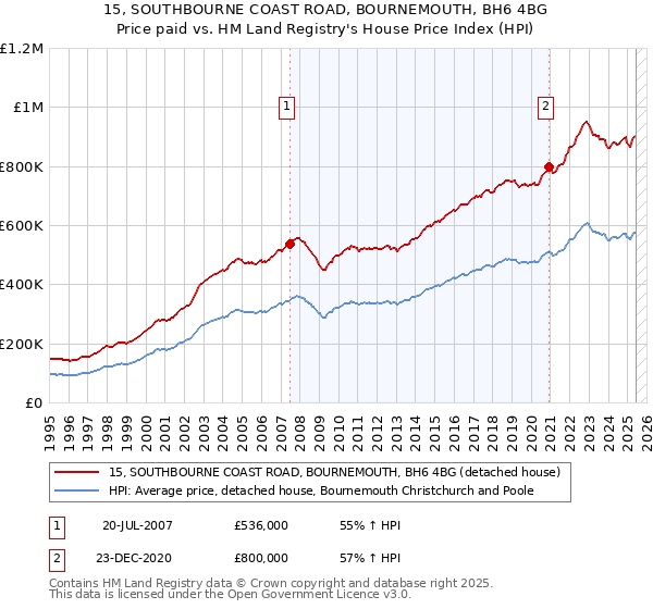 15, SOUTHBOURNE COAST ROAD, BOURNEMOUTH, BH6 4BG: Price paid vs HM Land Registry's House Price Index