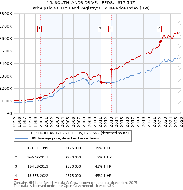 15, SOUTHLANDS DRIVE, LEEDS, LS17 5NZ: Price paid vs HM Land Registry's House Price Index