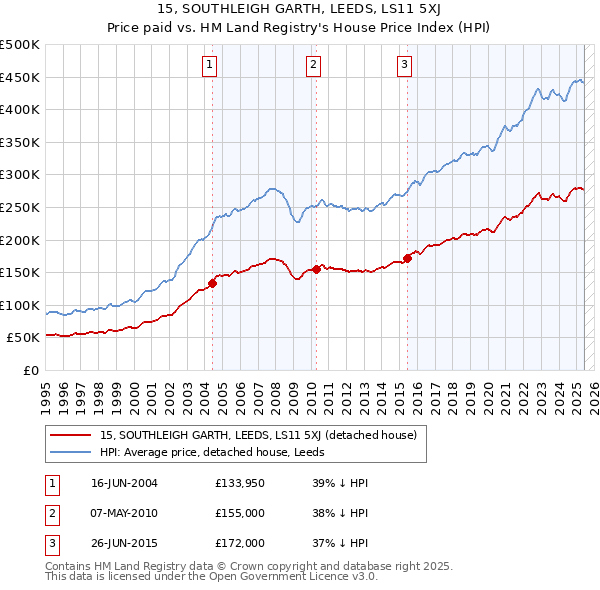 15, SOUTHLEIGH GARTH, LEEDS, LS11 5XJ: Price paid vs HM Land Registry's House Price Index
