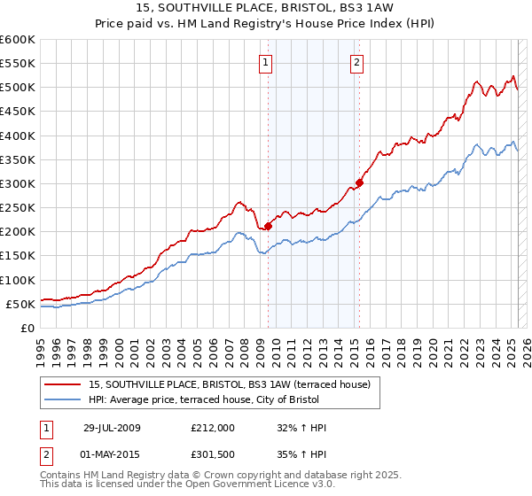 15, SOUTHVILLE PLACE, BRISTOL, BS3 1AW: Price paid vs HM Land Registry's House Price Index